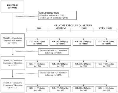 Impact of Glucose Exposure on Outcomes of a Nation-Wide Peritoneal Dialysis Cohort – Results of the BRAZPD II Cohort